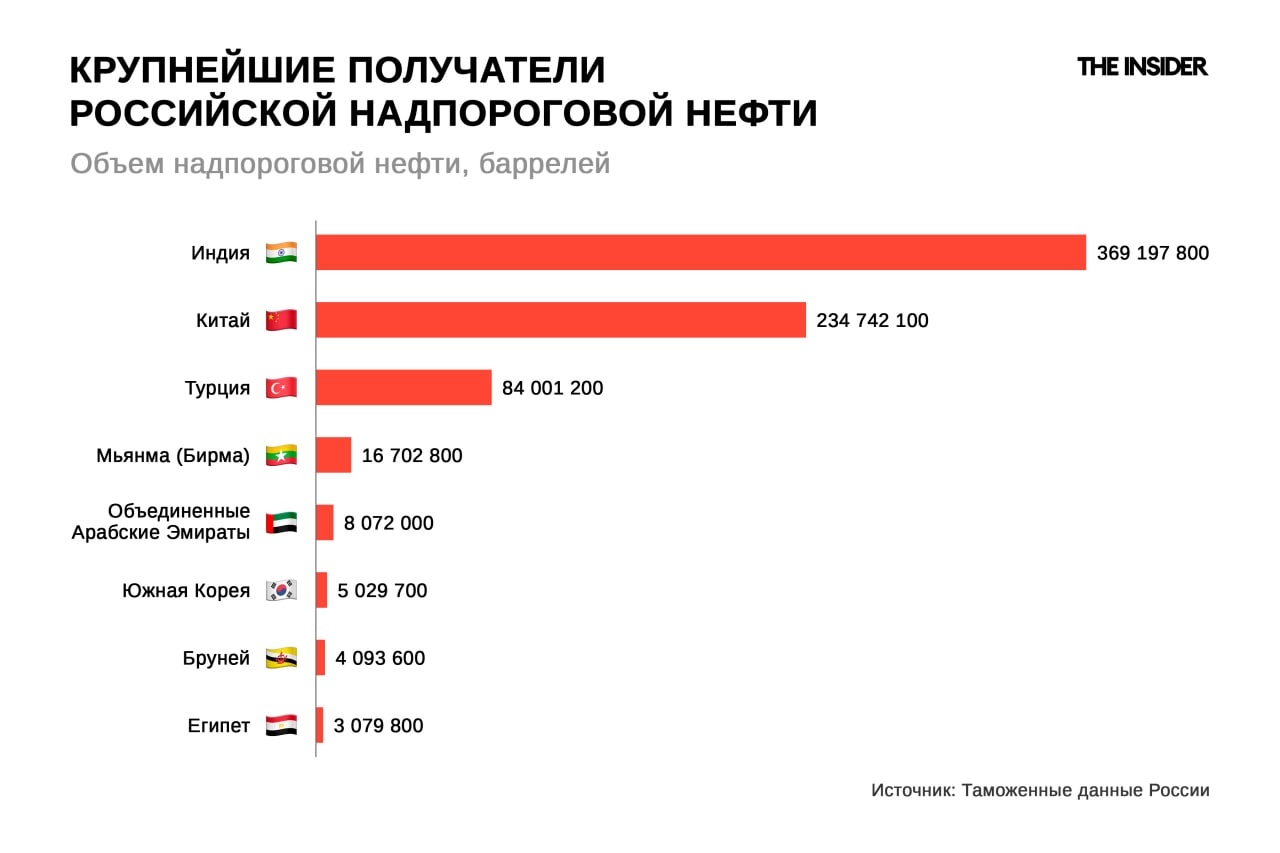 Страны назначения поставок российской «надпороговой» нефти танкерами (показан объем «надпороговой» нефти)
