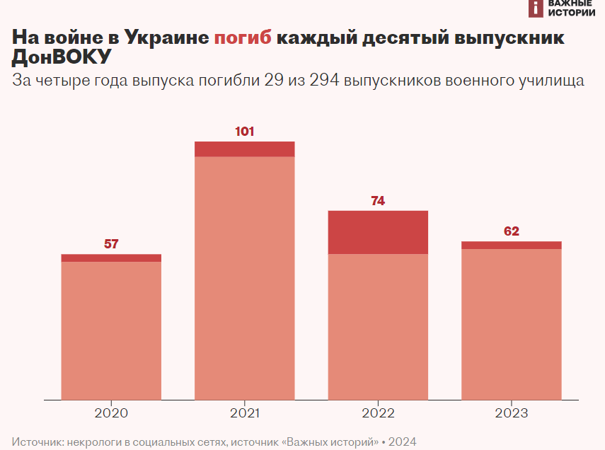 Погибшие на войне в Украине выпускники Донецкого высшего общевойскового командного училища