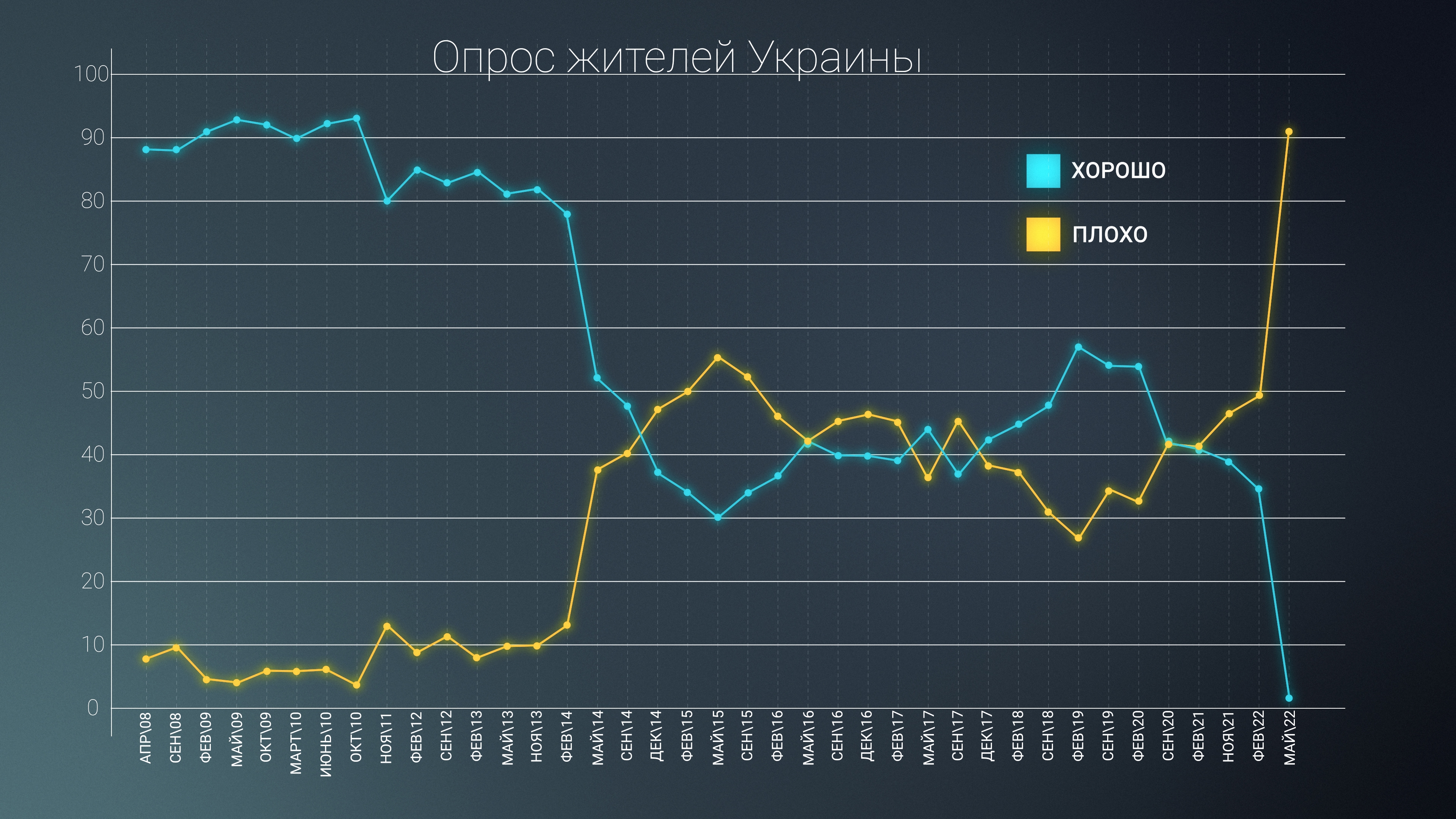 Динамика хорошего и плохого отношения населения Украины к России
