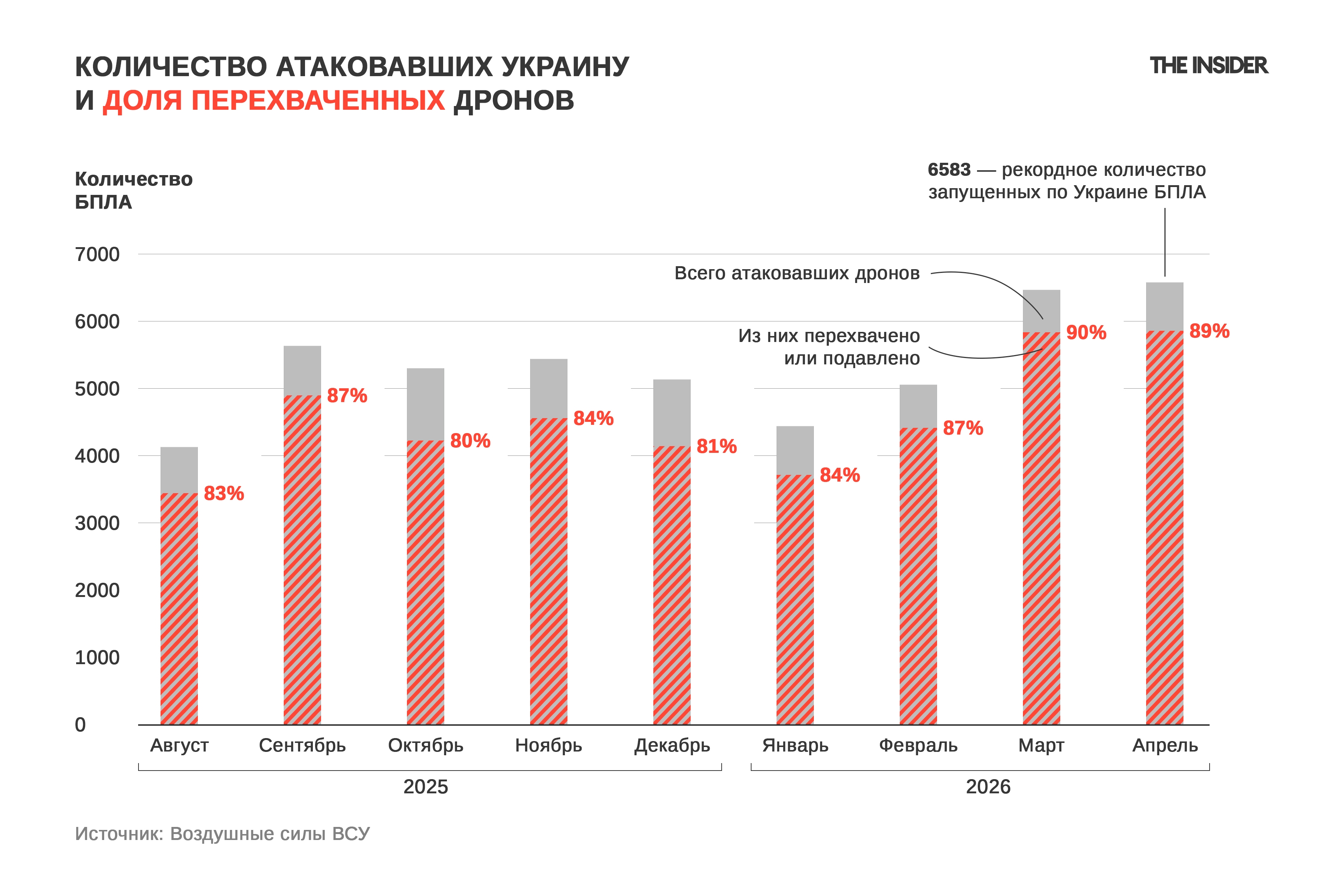 Применение БПЛА в ходе массированных налетов на территорию Украины с августа 2025 года по апрель 2026 года