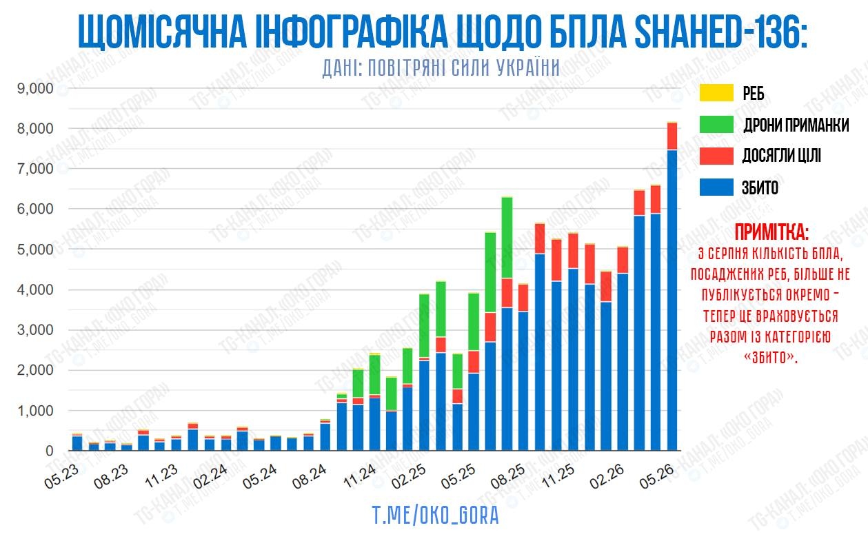 Помесячная динамика пусков беспилотников типа «Шахед» по территории Украины