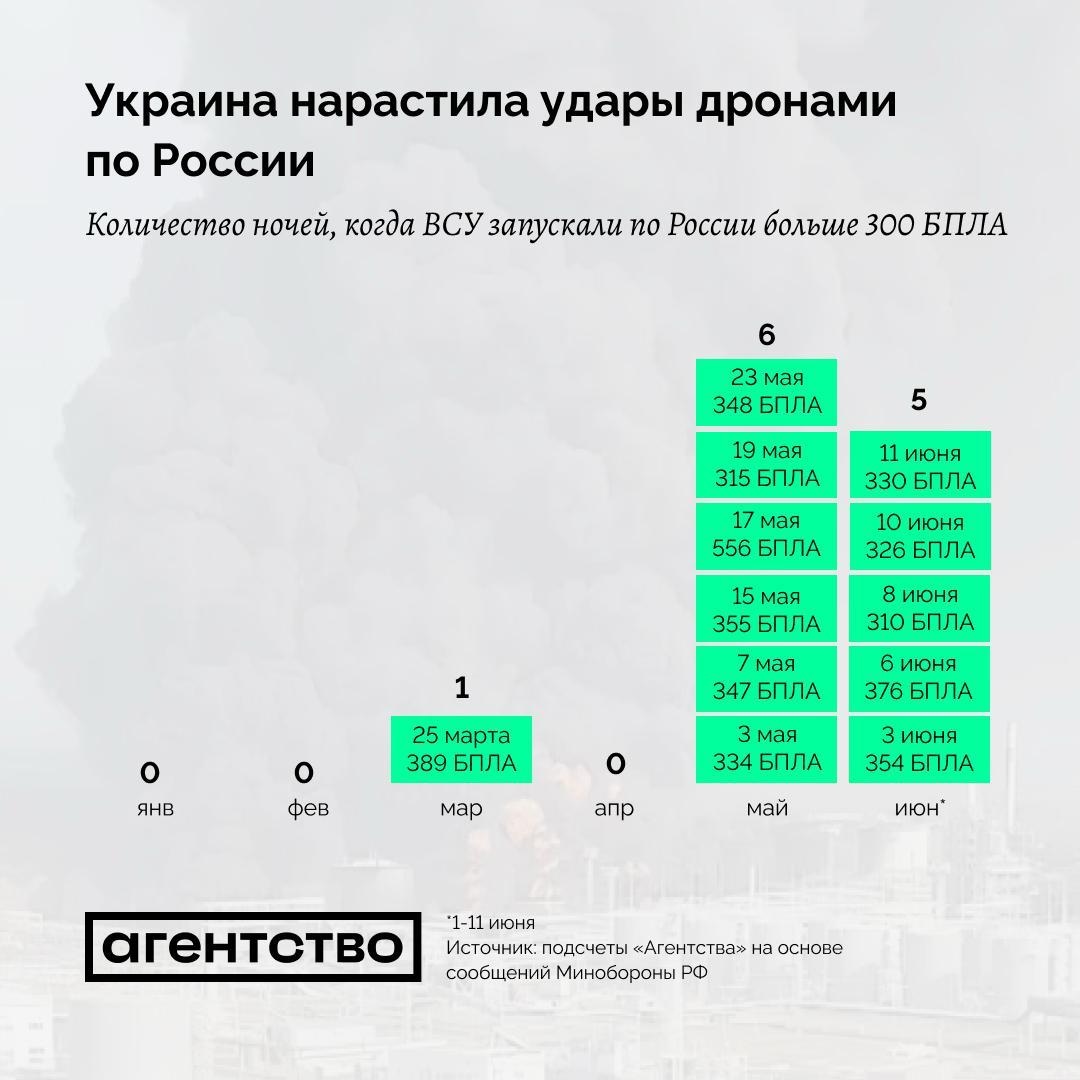 Украинские налеты с использованием более 300 дронов в 2026 году