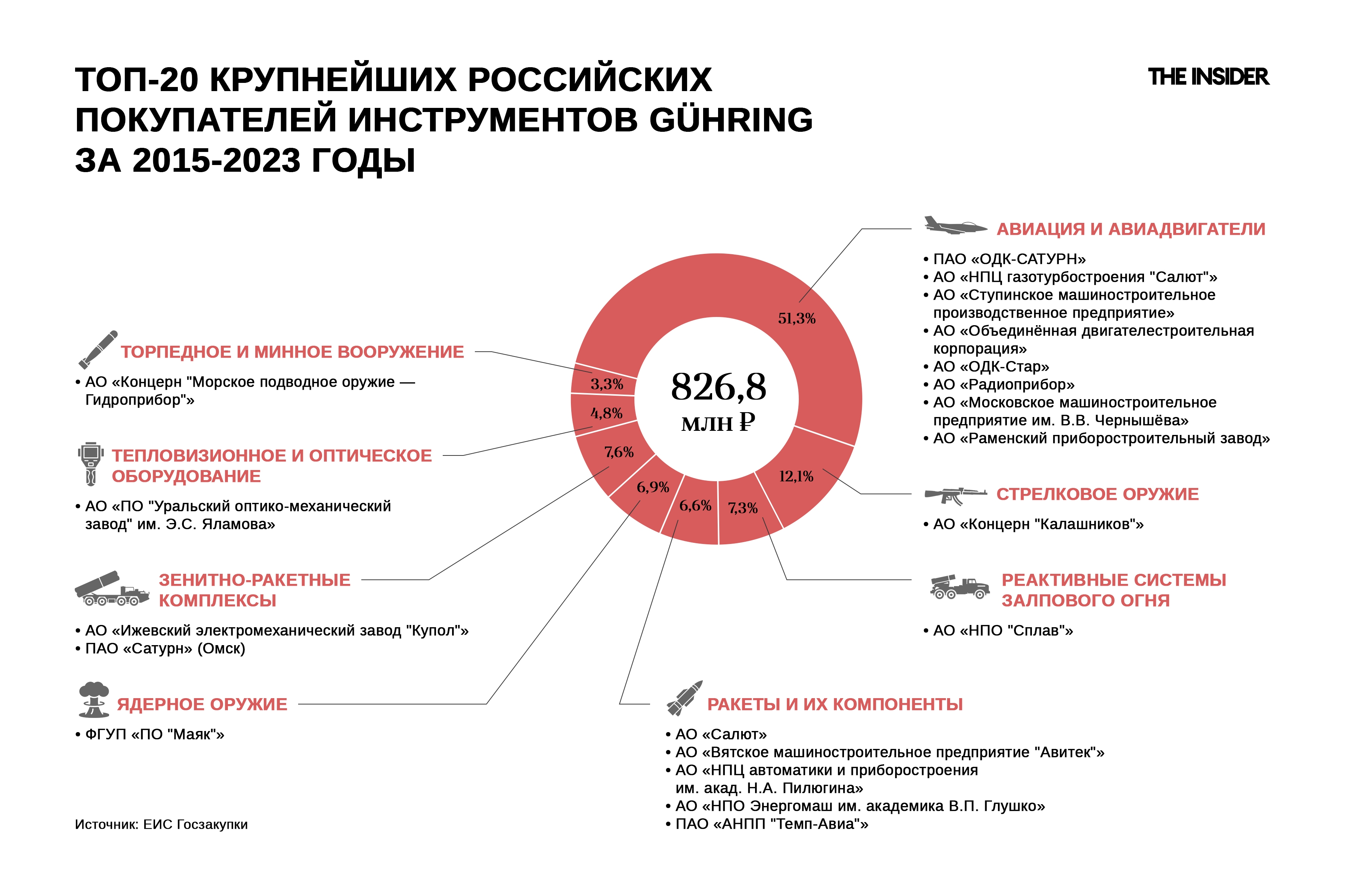 Топ-20 крупнейших государственных покупателей инструментов Gühring в 2015–2023 гг. и продукция, которую они выпускают.