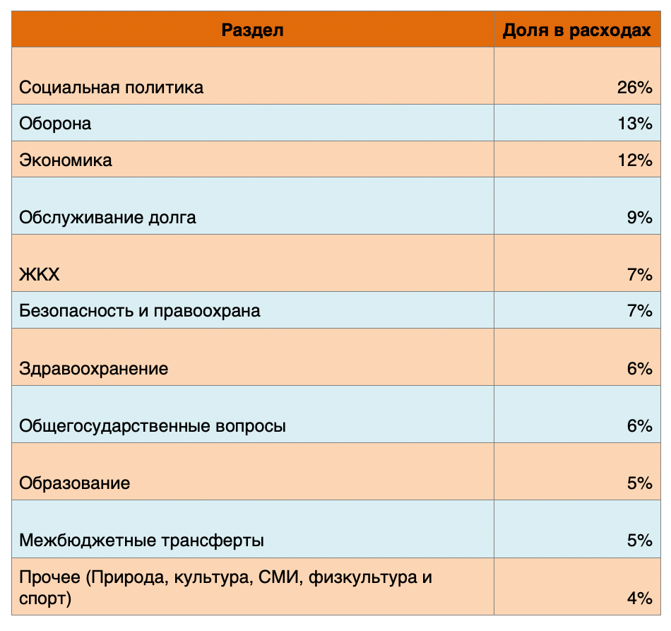 Структура открытой части расходов федерального бюджета по исполнению в январе–марте 2026 года