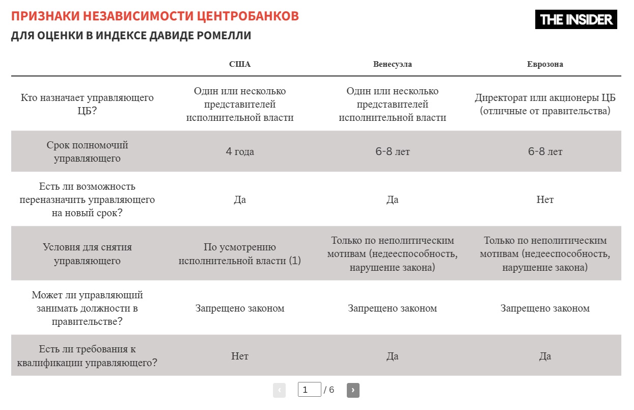 Прим. The Insider 1) Ошибка в данных Д. Ромелли: глава ФРС может быть снят не по усмотрению исполнительной власти, а только при наличии неполитической причины